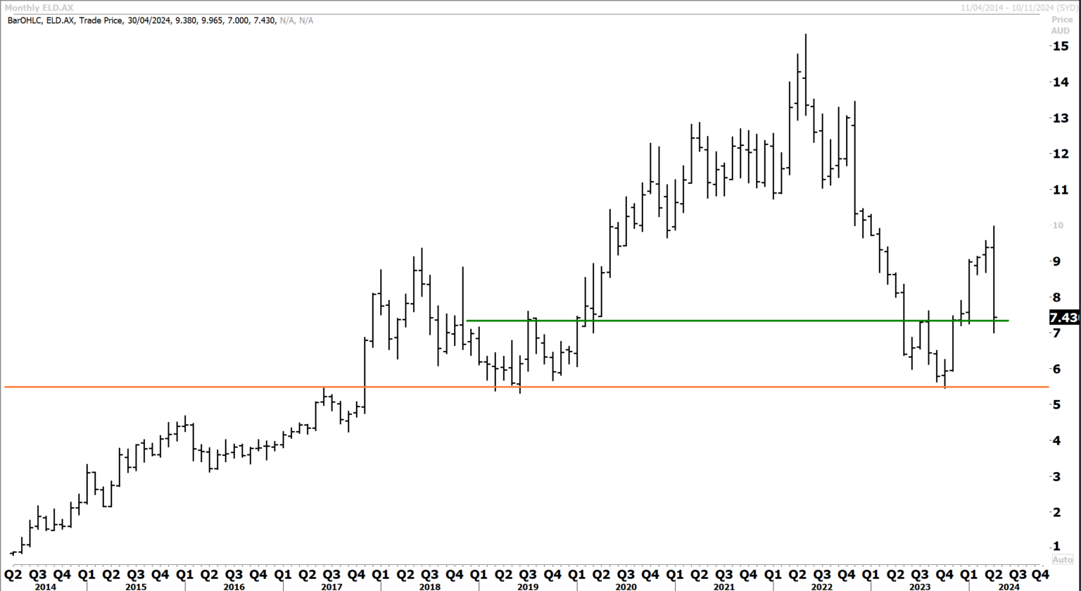 Asx Market Update Today Fat Prophets 3842